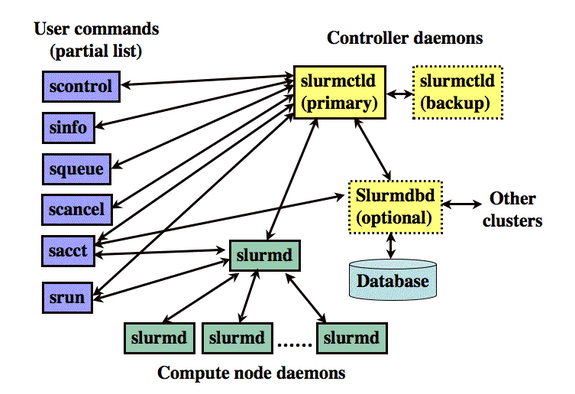 Slurm System Components