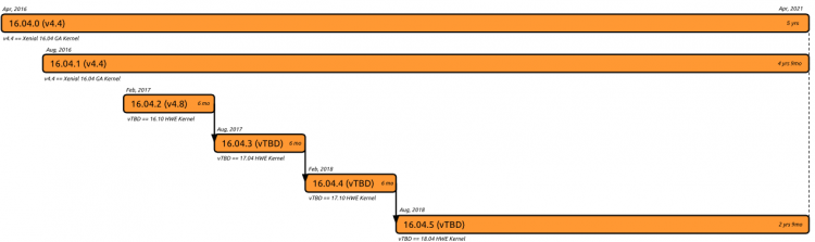 Ubuntu 16.04 Kernel timeline