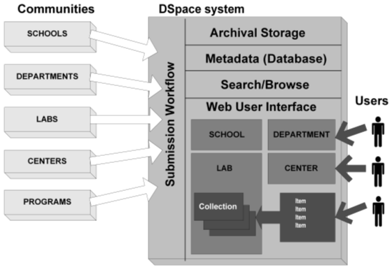 Dspace - Dynamic Digital Repository